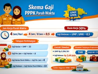 Skema Gaji PPPK Paruh Waktu Berlaku Nasional, Pemda Jambi Sesuaikan Perhitungan dengan UMP dan Kebutuhan Daerah